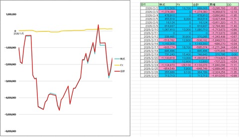 2026/02月度収支　+2,374,000円