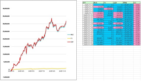 2025/11月度収支　+3,434,000円