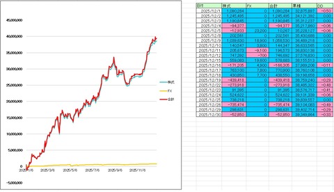 2025/12月度収支　+7,564,000円