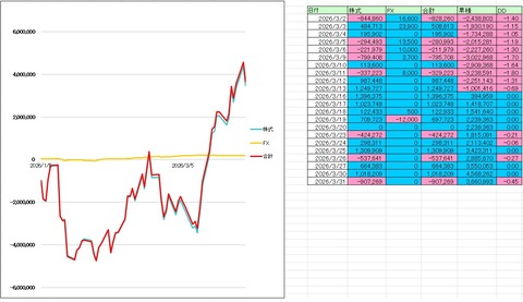 2026/03月度収支　+5,271,000円