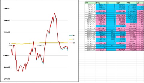 2026/04月度収支　-4,593,000円