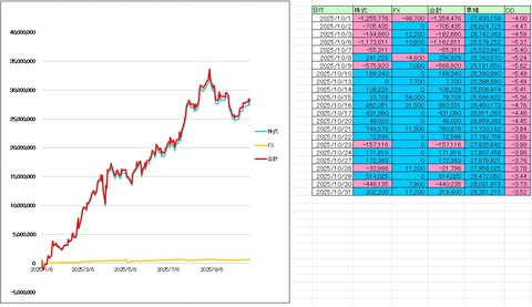 2025/10月度収支 -633,000円