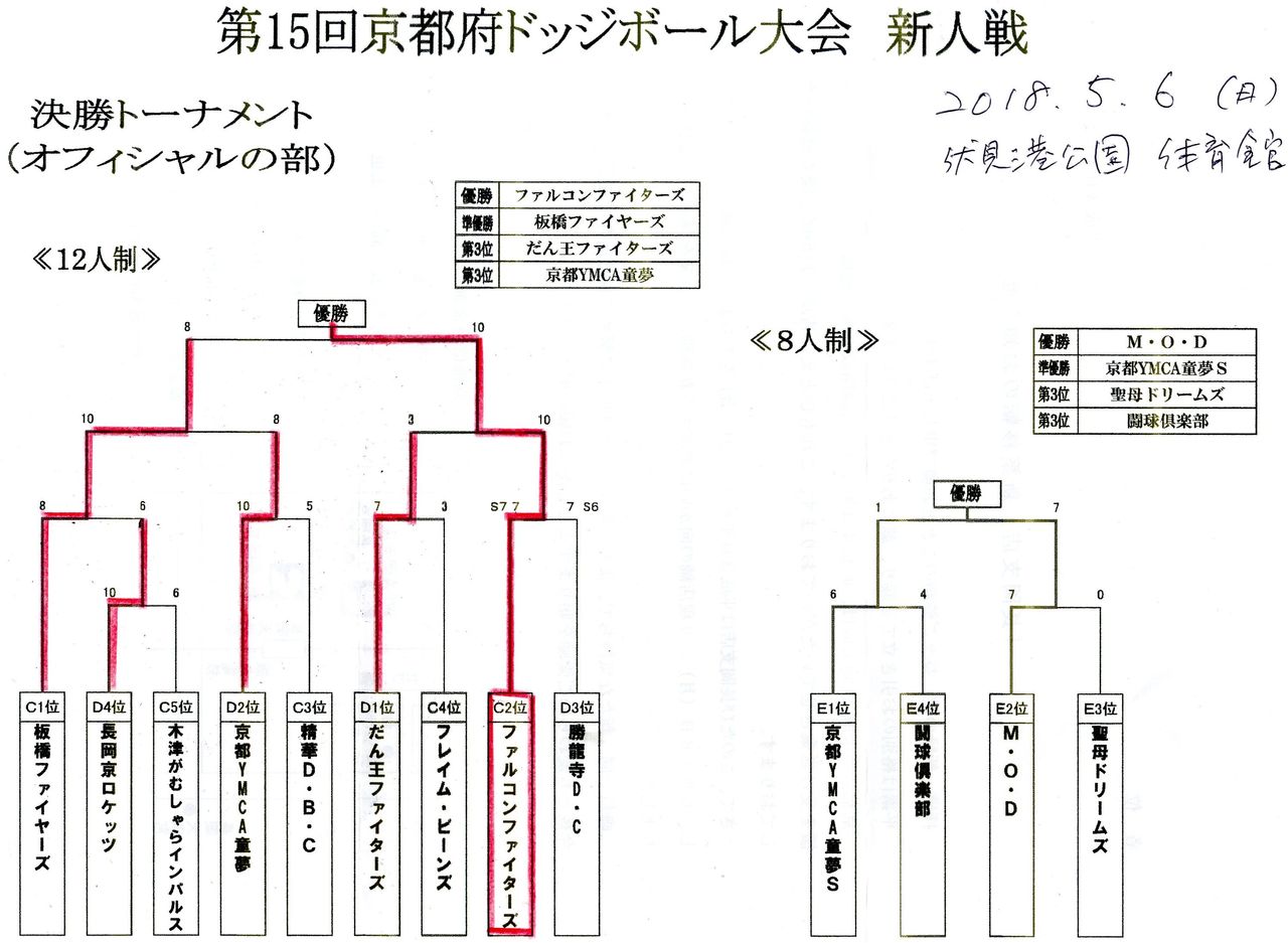 18年春 ファルコンファイターズ 小学生ドッジボール大会 新人戦 初優勝 長岡京市にあるリフォーム店長ブログ 18年春 ファルコンファイターズ 小学生ドッジボール大会 新人戦 初優勝 長岡京市にあるリフォーム店長ブログ