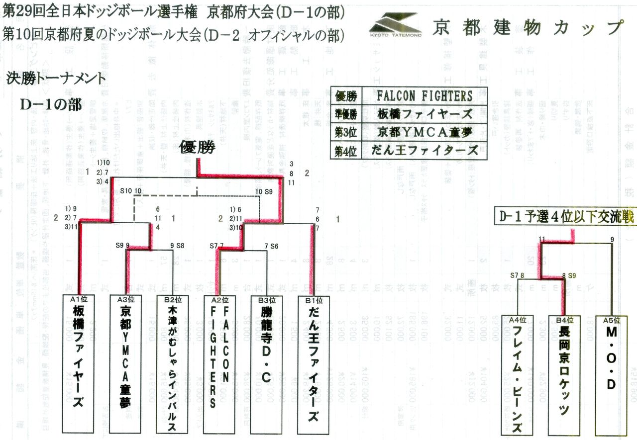 2019年夏 ファルコンファイターズ 第29回全日本 小学生 ドッジボール選手権京都府大会 2連覇 長岡京市にあるリフォーム店長ブログ