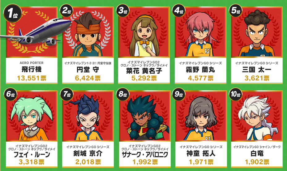 キャラクター人気投票の中間発表が更新されました 1位の圧倒的存在感 とあるイナズマ好きのブログ