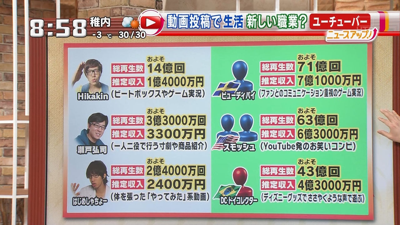 悲報 Youtuberの推定収入 公開される N速 2chまとめ