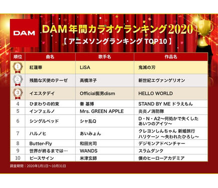 アニメ ｄａｍ年間カラオケランキング 鬼滅の刃 ｌｉｓａ 紅蓮華 がアニソン部門１位 総合２位に インドアのアニオタ的まとめ