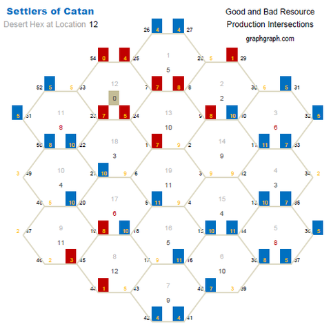 GraphGraph_Settlers_Hex12