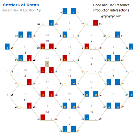 GraphGraph_Settlers_Hex18