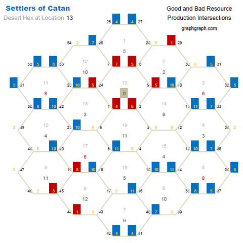 GraphGraph_Settlers_Hex13