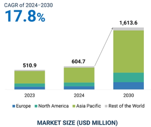 バッテリーコーティングのグローバル市場規模は2024年に6億470万ドル、2030年までにCAGR 17.8％で拡大する見通し : 産業調査 ...
