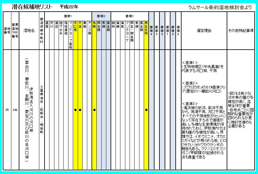 Template:ラムサール条約登録地