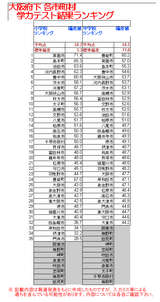 大阪府全国学力テスト結果