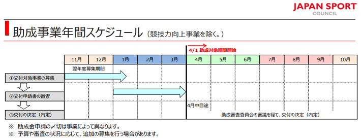 TOTO 助成スケジュール