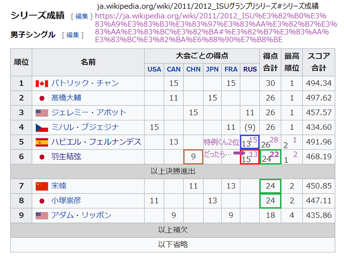 グランプリシリーズ成績