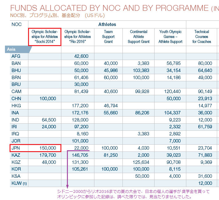 ソチオリンピックソリダリティ奨学金②　助成金という｢富｣の集中