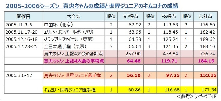 2005 真央ちゃんの成績