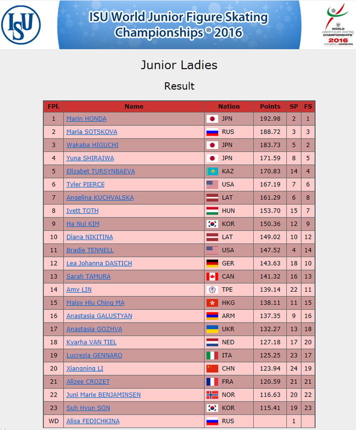 世界ジュニア女子結果