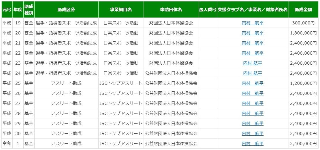 一人とび抜けて多く貰っているtoto助成金に見る羽生の厚遇 フィギュアスケートのヴィーナス