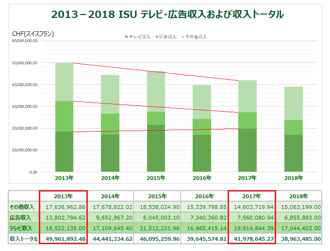 2013-2018 ISU収入グラフ2