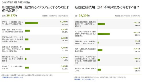 リオ・オリンピックまで　あと1年 と 新国立競技場アンケート