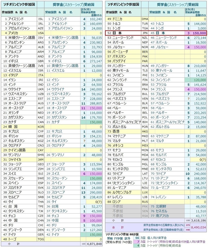 スカラーシップ受給国6