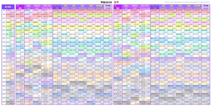 PCS決め打ち② 平昌2018 女子 男子より露骨度UP!