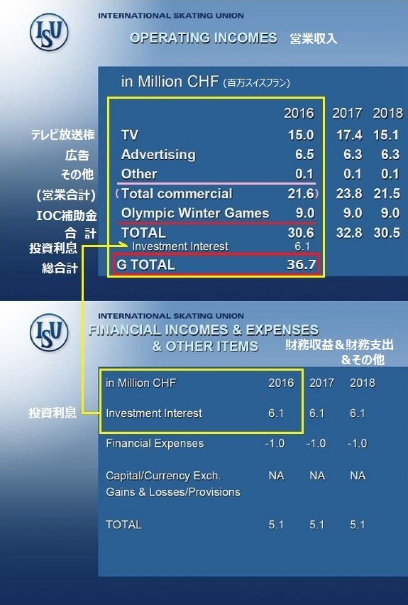 2016年のISUの収入2 575