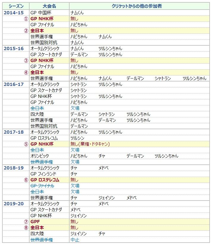 コーチ帯同リスト