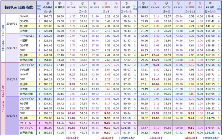 特例くん　2013/14シーズン　GOE・PCS大進歩の不思議