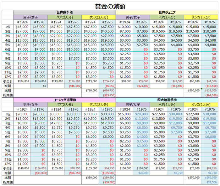 賞金減額1