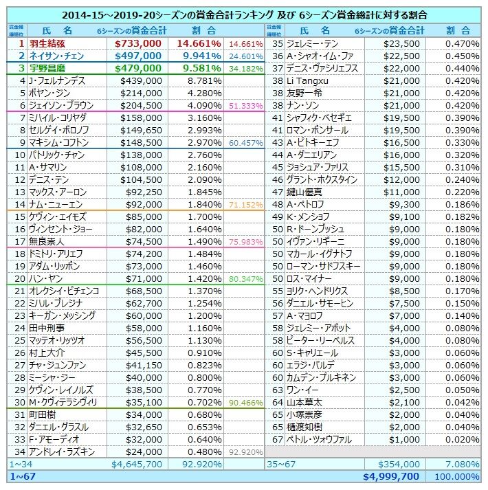 6シーズン賞金ランキング