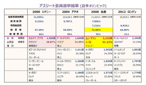 アスリート選挙結果 夏季