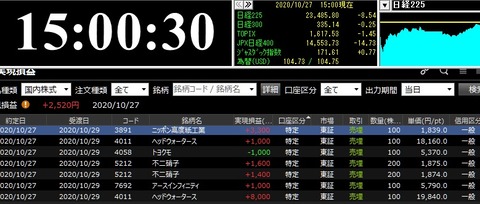 １０月２７日（火）　＋２，５２０