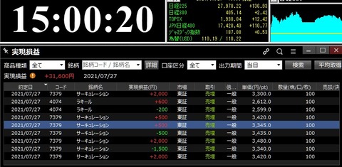 7月27日(火)　+31,600