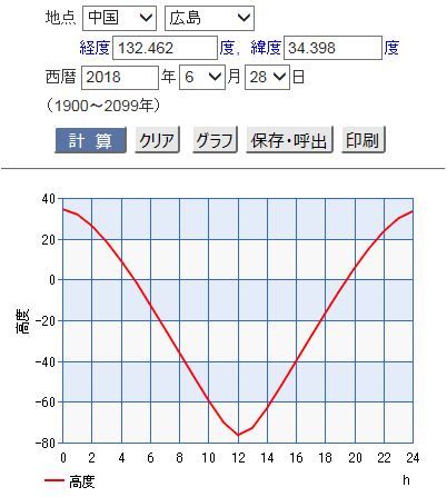 月の高さ　6月