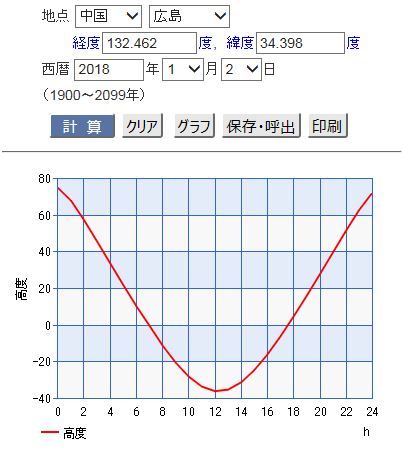 月の高さ　１月