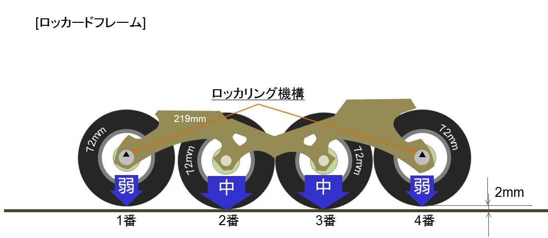 ロッカリングのススメ : 淀川スケートクラブ