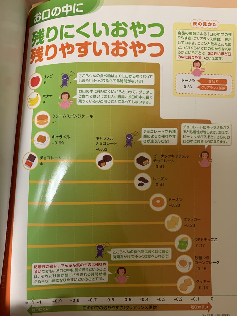 規則正しい食生活でむし歯予防 鷺沼のワンランク上の歯科衛生士を目指して
