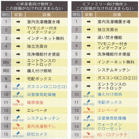 この設備が無いと決まらない