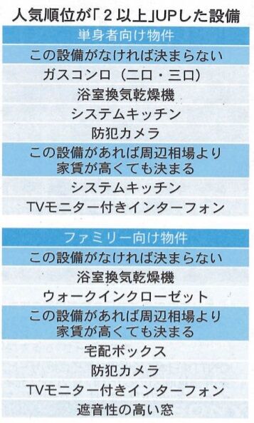 人気順位が2以上UPした設備