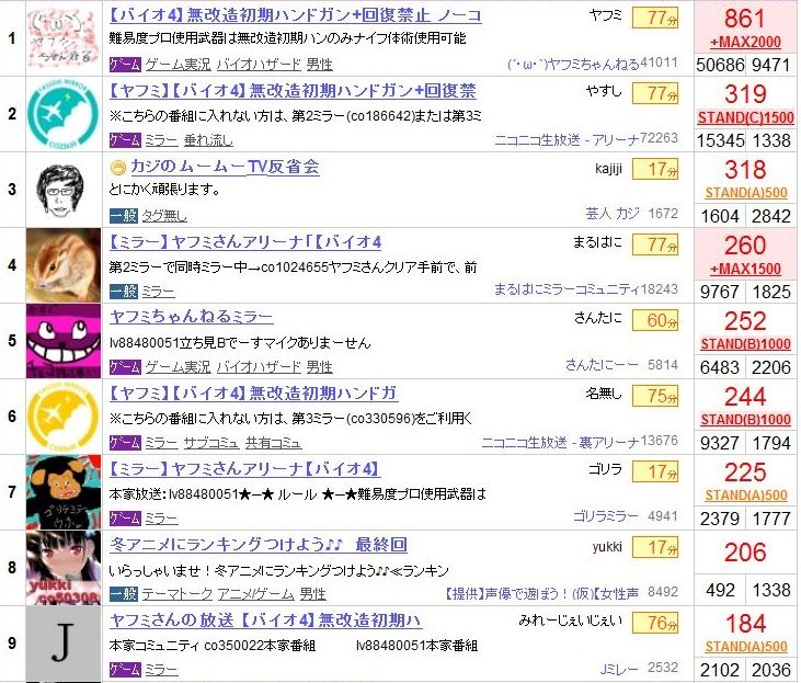 投稿記事 W ヤフミちゃんねる バイオ4 無改造初期ハンドガン 回復禁止 ノーコン クリア目前で失敗 とある日の配信風景