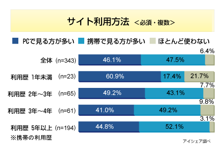米国の十代の若者の 28% が電子メールまたは携帯電話でエロ写真を送信