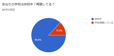 ISJ調査20200408アンケート円グラフ(休校or再開)