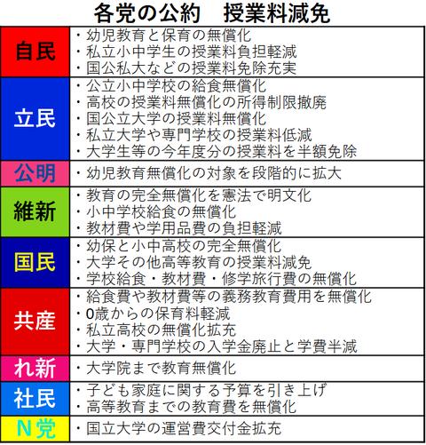 各党の公約 授業料減免
