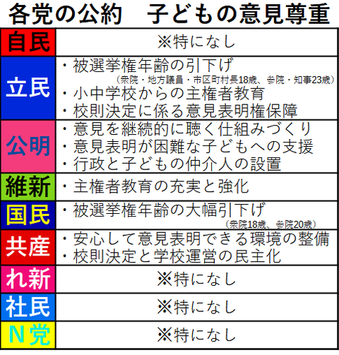 各党の公約 子どもの意見尊重