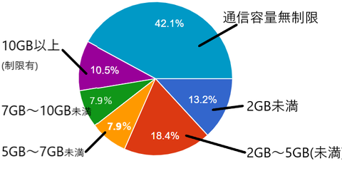 ISJ調査20200408アンケート円グラフ(通信容量)