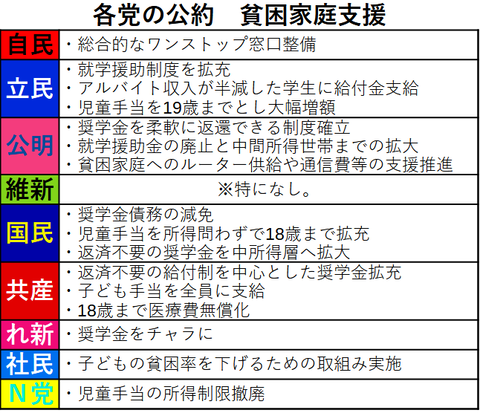 各党の公約 貧困家庭支援