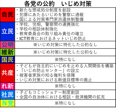 各党の公約 いじめ対策