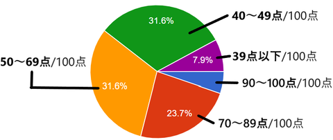 ISJ調査20200408アンケート政府対応点数化